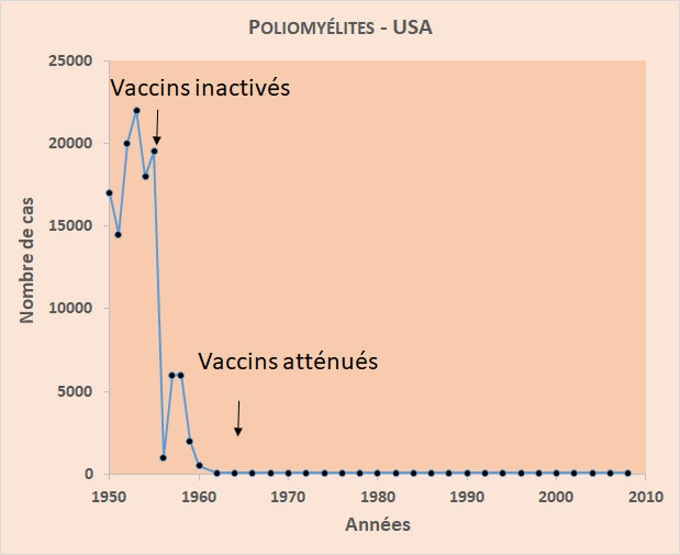 Le graphique montre l'incidence des cas de poliomyélite aux USA durant la deuxième mpoitié du siècles passé. A noter la diminutiuons spectaculaire après l'introduction des vaccins